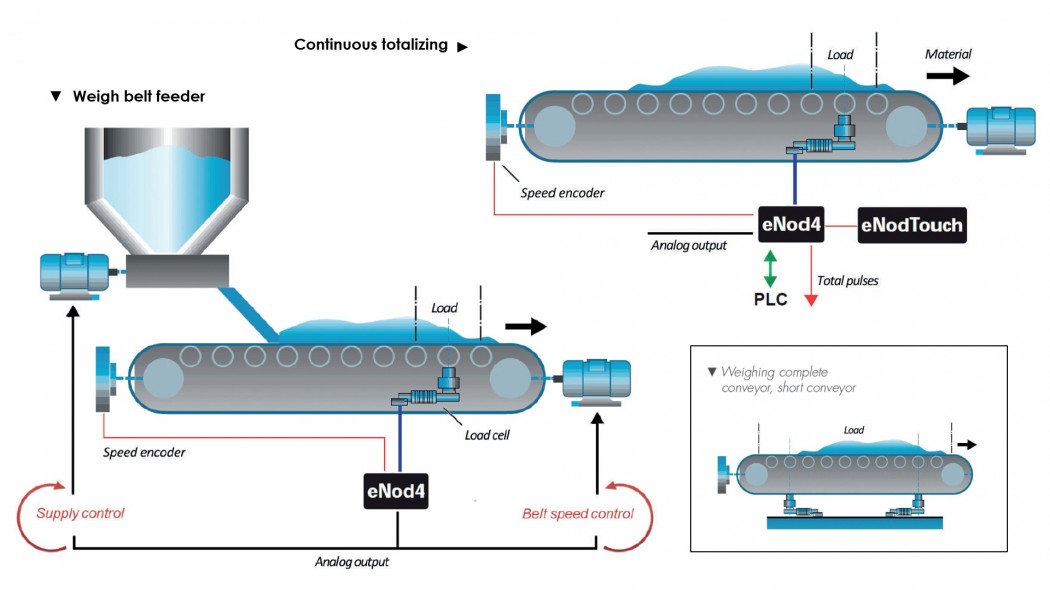 SCAIME eNod4-B for belt scales, Continuous totalizing, Belt feeder