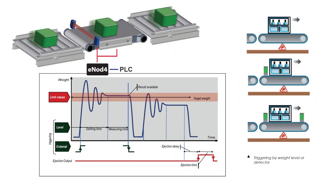 SCAIME eNod4-C for checkweigher application