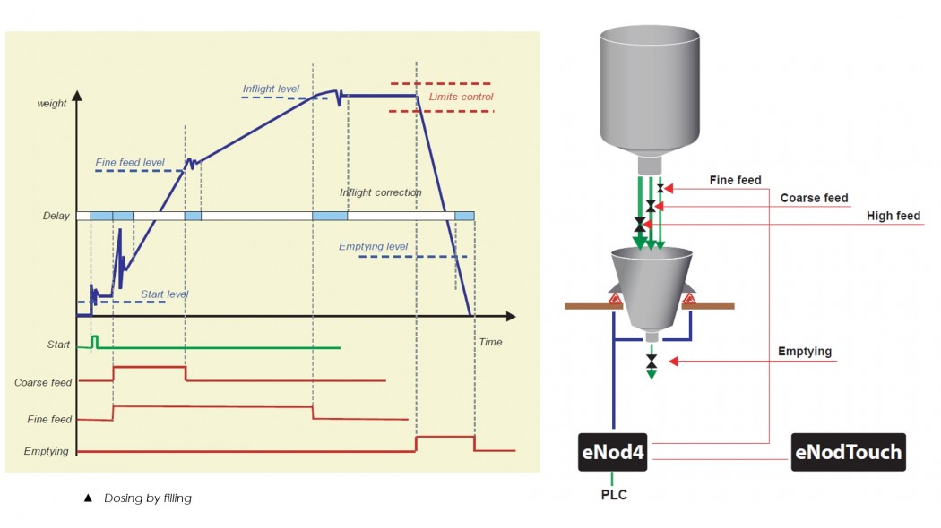 SCAIME eNod4 in dosing and batching