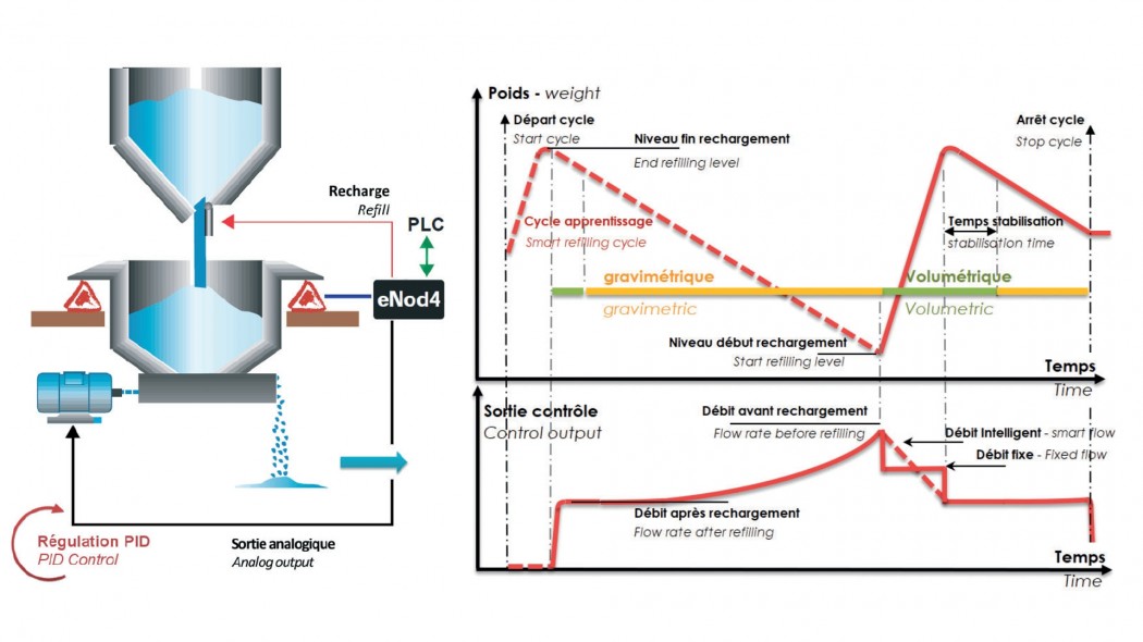 SCAIME eNod4-F Loss-in-weight feeder