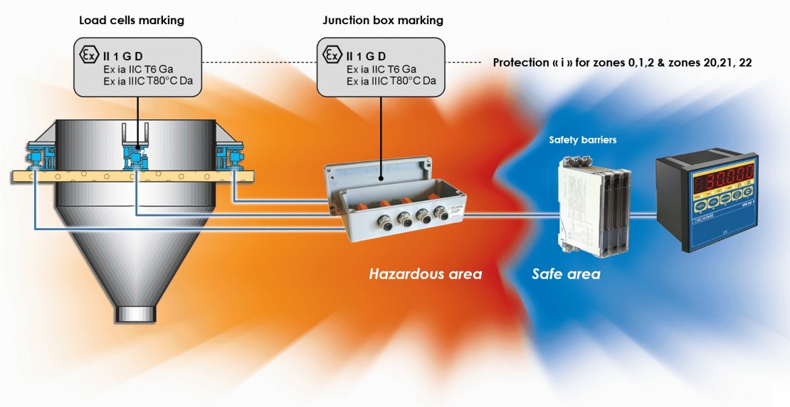 Pesage SCAIME  ATEX - IECEx protection sécurité intrinsèque