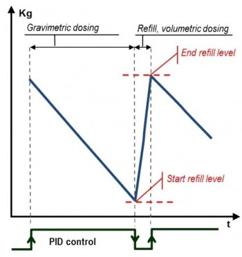 gestion dosage gravimétrique