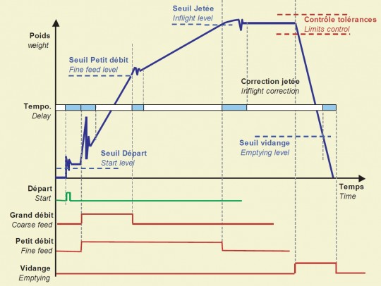remplissage 2 vitesses