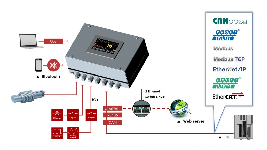 Interfaces of the SCAIME eNod4 weighing transmitter