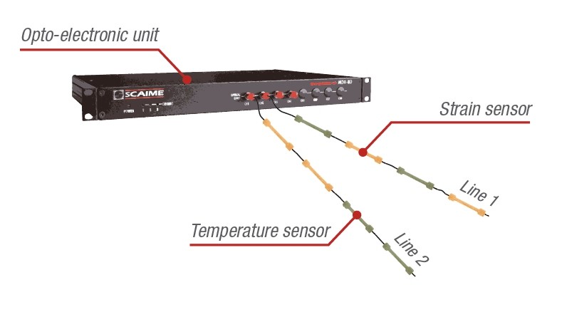 How the scaime interrogator works