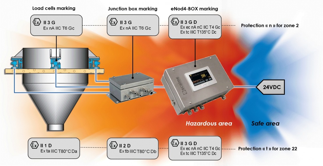 SCAIME eNod4 weighing terminal for hazardous area ATEX IECEX
