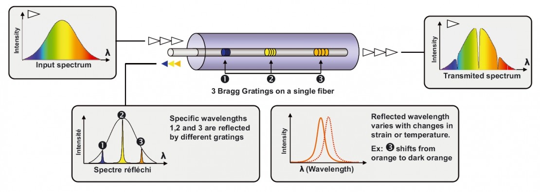 Explanation of the operation of scaime fiber optic technology